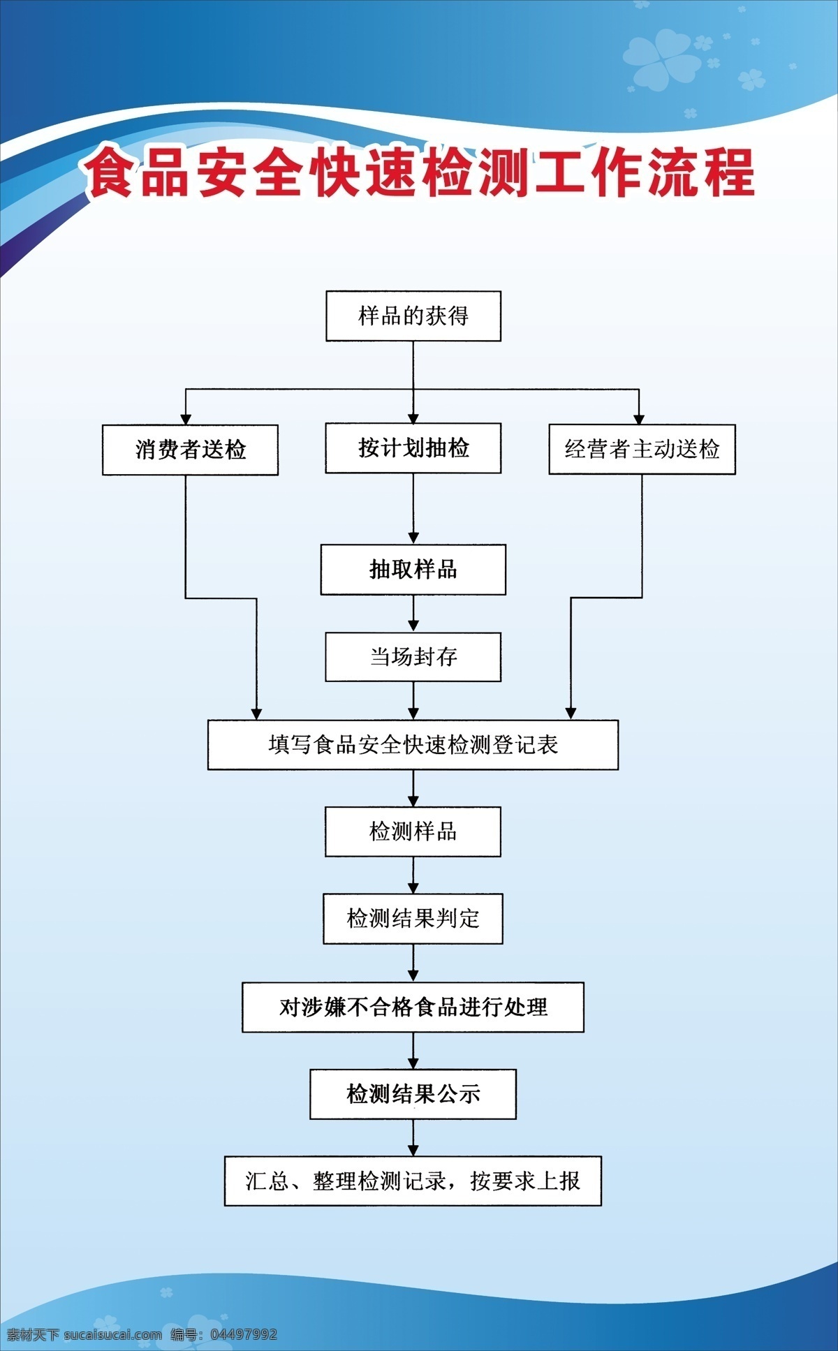 食品 检测 流程 食品检测 安全流程 食品安全流程 快速检测流程 食品安全