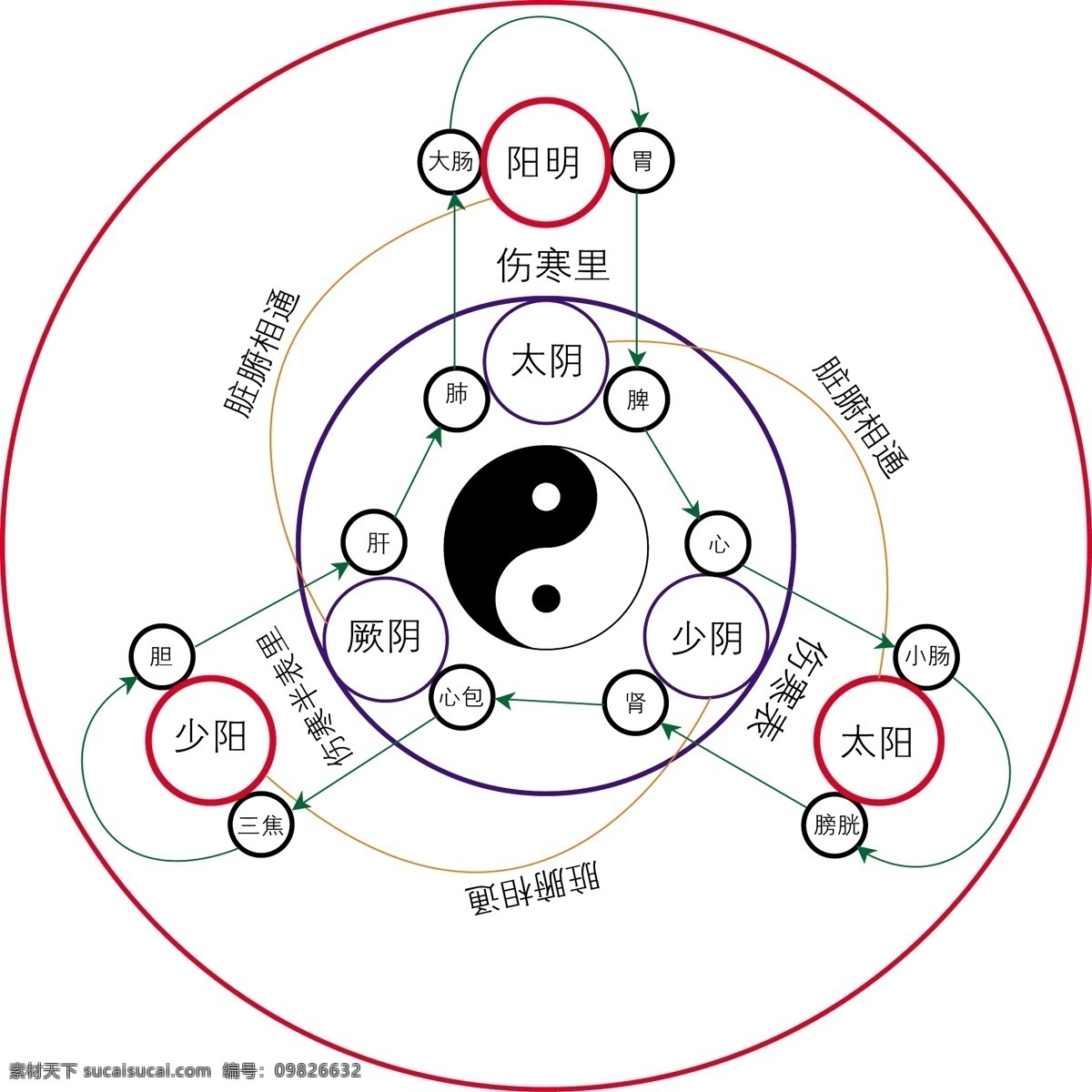 十 二 經(jīng)絡(luò) 養(yǎng)生 保健 美容 生活百科 醫(yī)療保健 矢量 模板下載 十二經(jīng)絡(luò)養(yǎng)生 psd源文件 餐飲素材