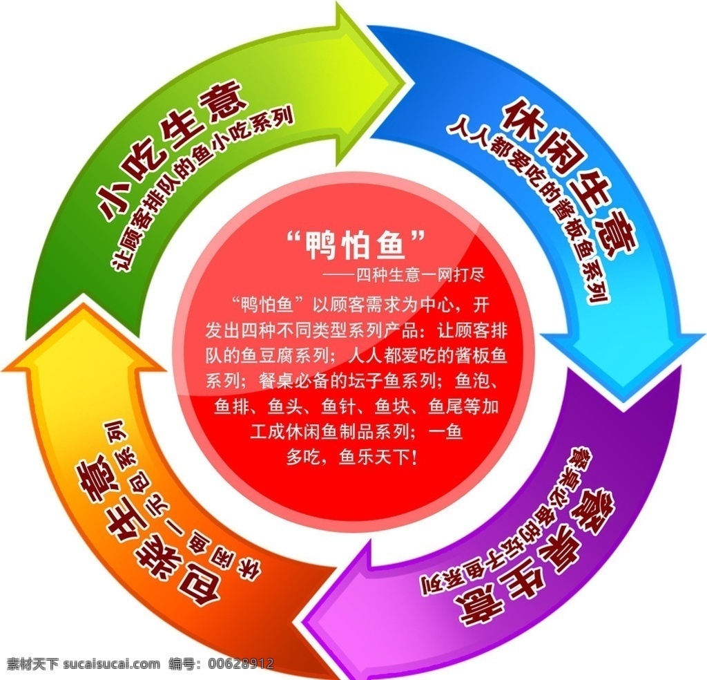 结构 流程图 海报 结构图 循环图 箭头流程图 示意图 箭头循环图 箭头结构图 设计图库 广告设计模板 源文件