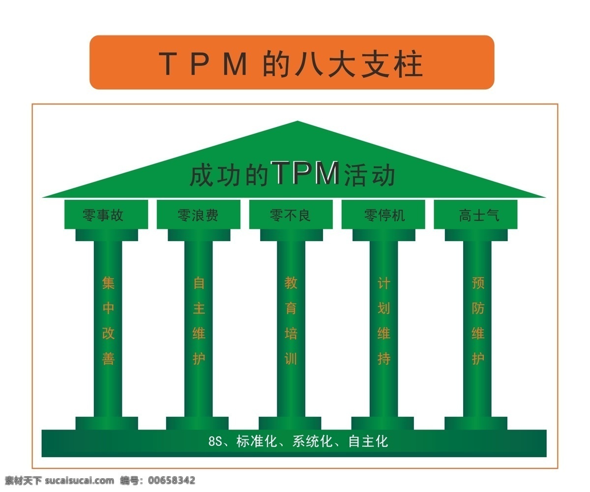 现代工业 现代科技 柱子 tpm 八大 支柱 生产展板 五大支柱 八大支柱 成功 ypm 活动 零事故 零浪费 零不良 零停机 高士气 矢量 其他展板设计