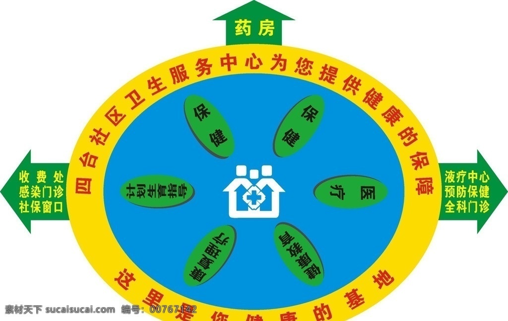 社区 卫生院 六 位 一体 大型 图 地贴 社区标 保健 医疗 健康教育 预防保健 康复理疗 标准 贴 指示定位图 矢量