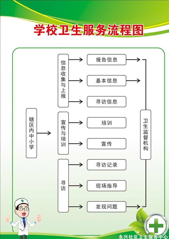 学校 卫生 服务 流程图 制度版 制度板 社区制度 卫生服务 卫生所 社区 社区卫生 服务中心 制度