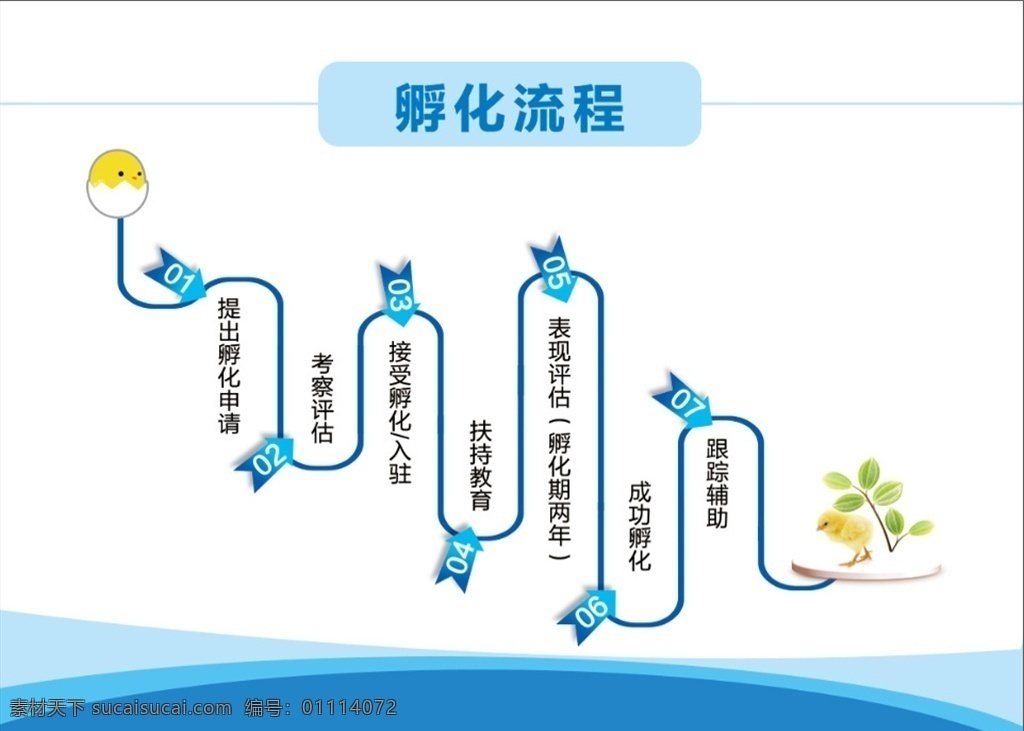 电商 系列 孵化 流程 孵化流程 营销大学 电子商务 产业基地 人才基地 孵化基地 创业 申请 扶持 跟踪 小鸡仔 幼苗 分层