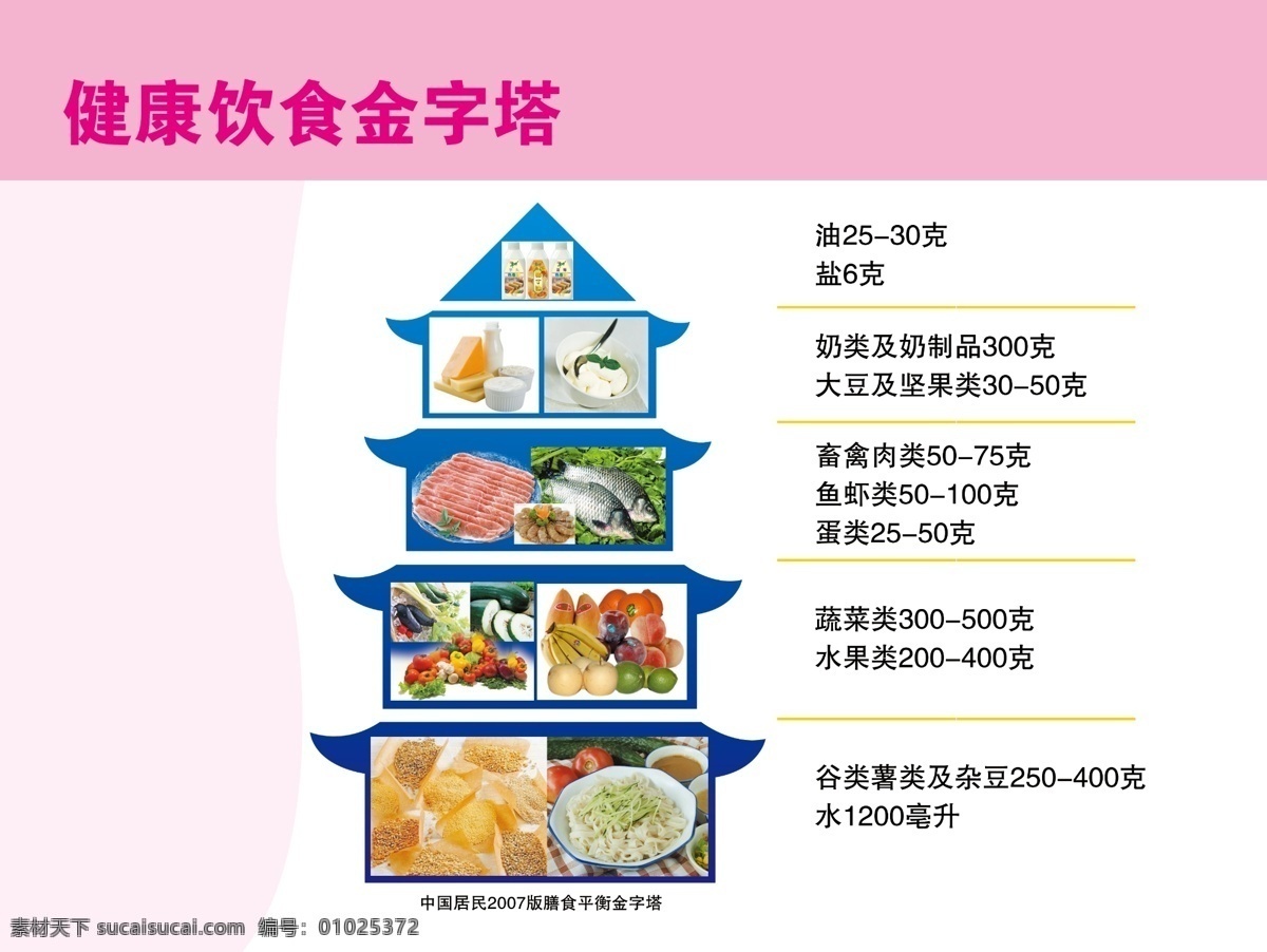 健康饮食 金字塔 油25 30克 盐6克 奶制品 300 克 大豆 坚果 类 50克 蔬菜类300 500克 水果类200 400克 谷类 薯类 杂豆 水 亳 升 膳食 平衡 分层 源文件