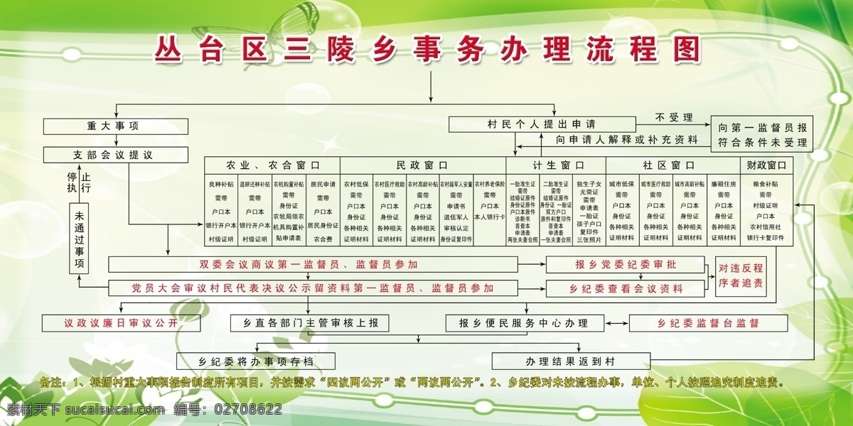 事务 办理 流程图 展板 民政 农业