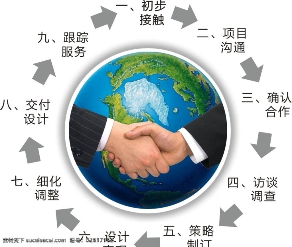 合作流程 合作 流程 握手 地球 圆圈 vi设计