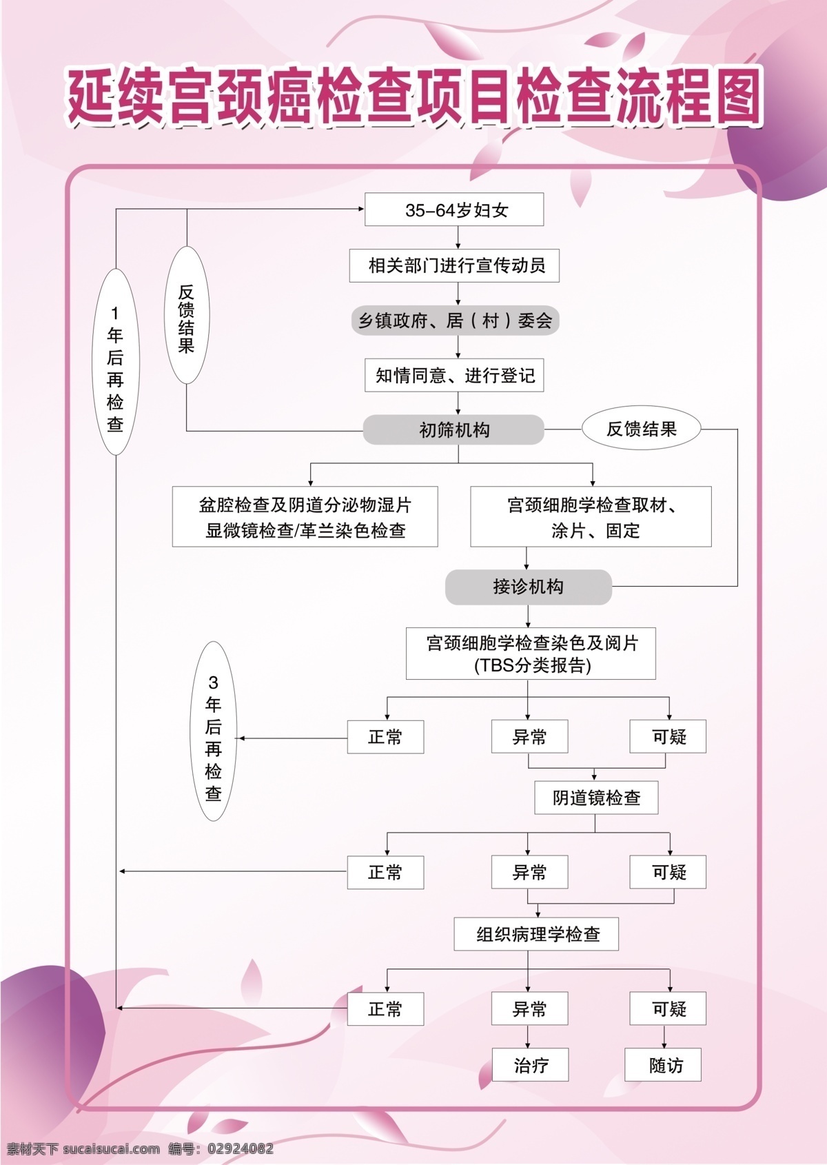 延续 宫颈癌 检查 项目 流程图 检查流程图