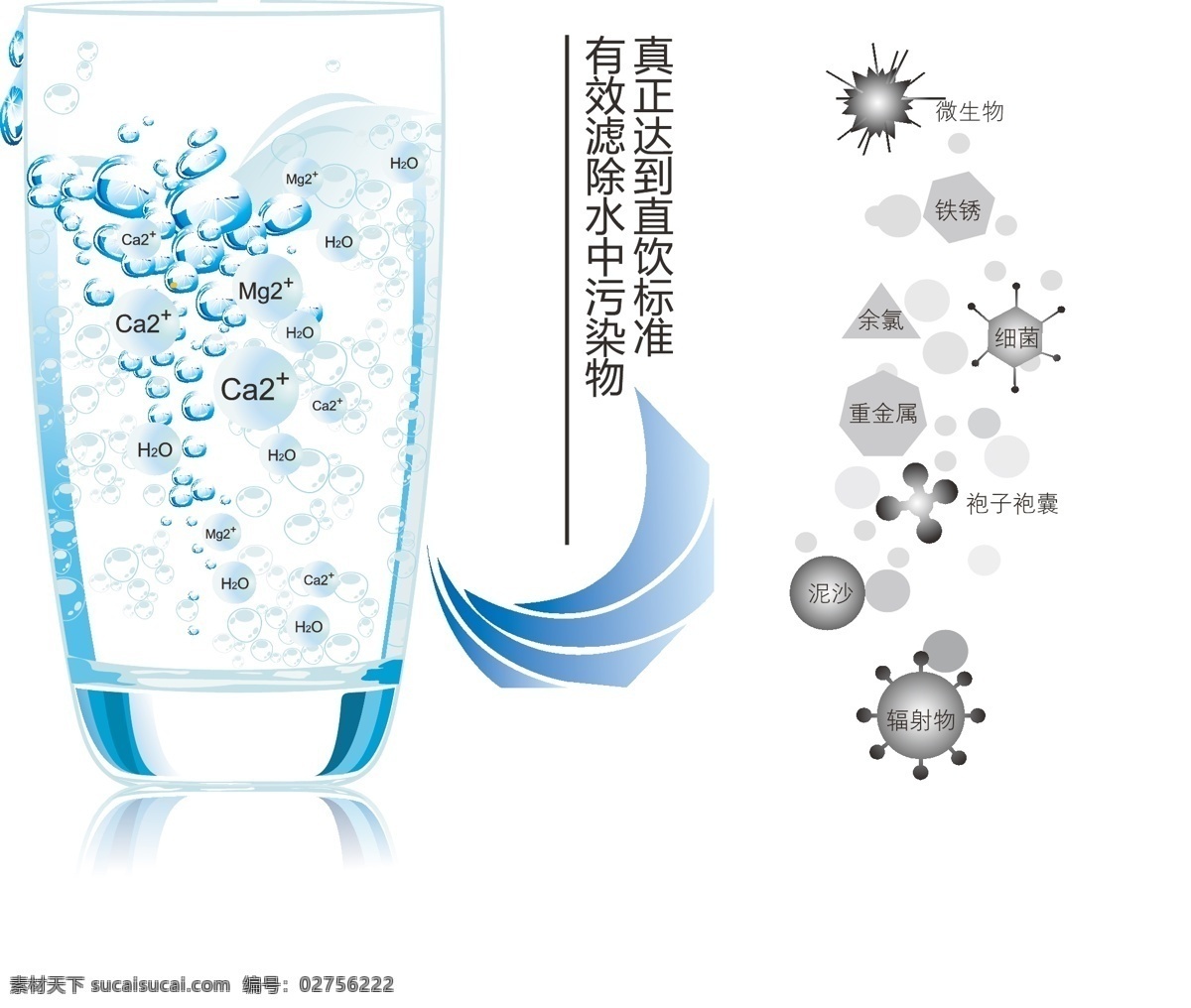玻璃杯 净水 生活百科 铁锈 微生物 细菌 氧气 医疗保健 直饮水 余氯 泥沙 矢量 海报 其他海报设计