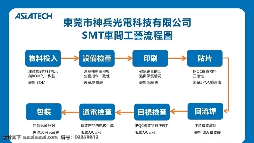 smt 车间 工艺 流程图 smt车间 smt流程图 工艺流程图 车间流程图 流程图背景 展板模板