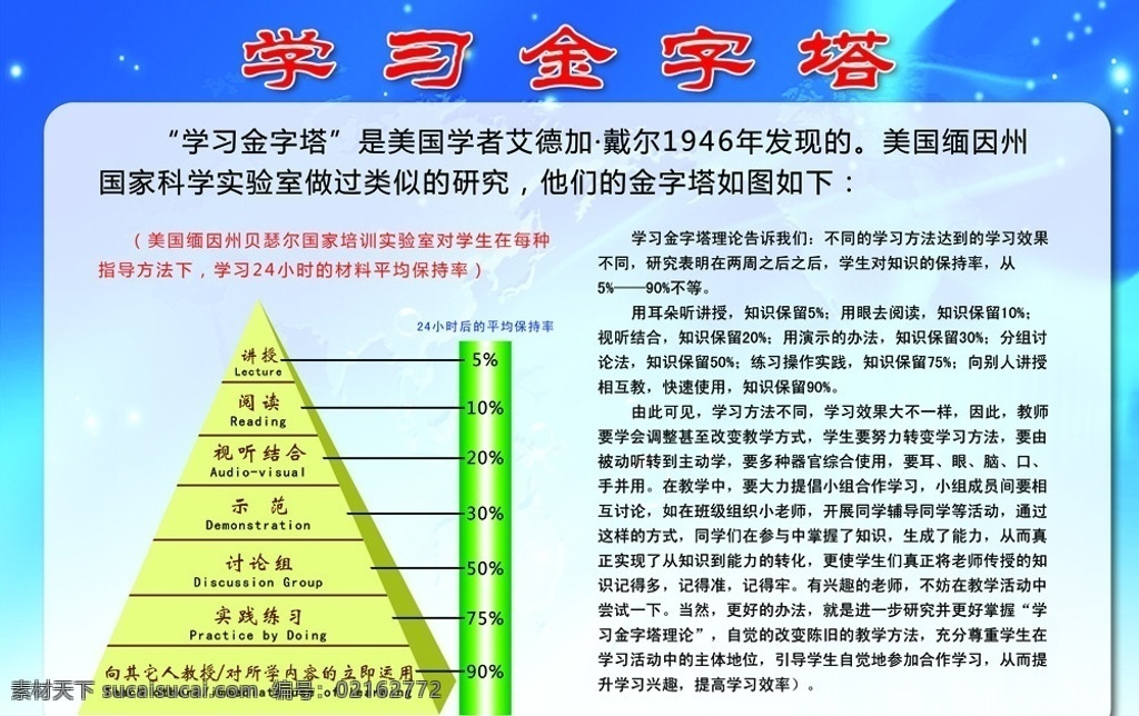 学习金字塔 新 课改 教学模式 金字塔 记忆保持率 学习 教学方法 记忆力 蓝色 蓝色背景 百分比 展板模板 广告设计模板 源文件