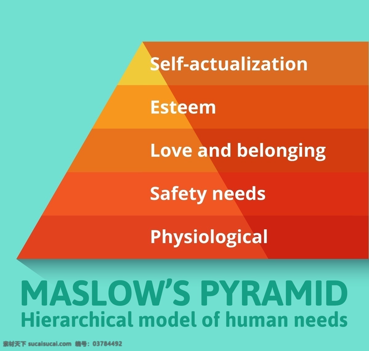 马斯洛 需求 金字塔 人心 理学 等级 生理 安全 爱情 归属 自尊 自我 行为