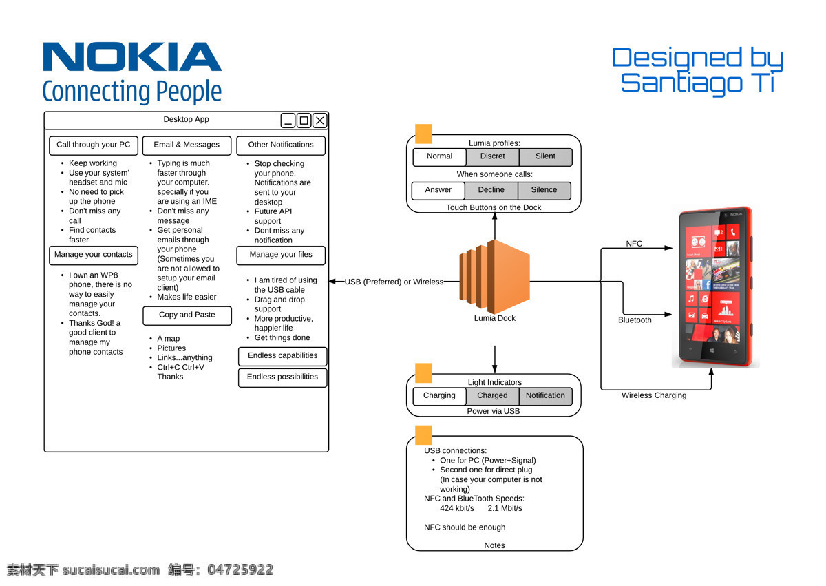 诺基亚 lumia 电源 同步 码头 nokialumia 3d模型素材 其他3d模型