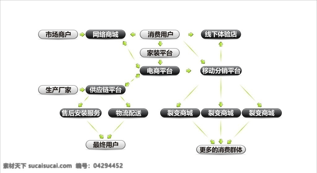 电商 平台 流程图 电商平台流程 电子商务 电商结构图 电商介绍 商务金融