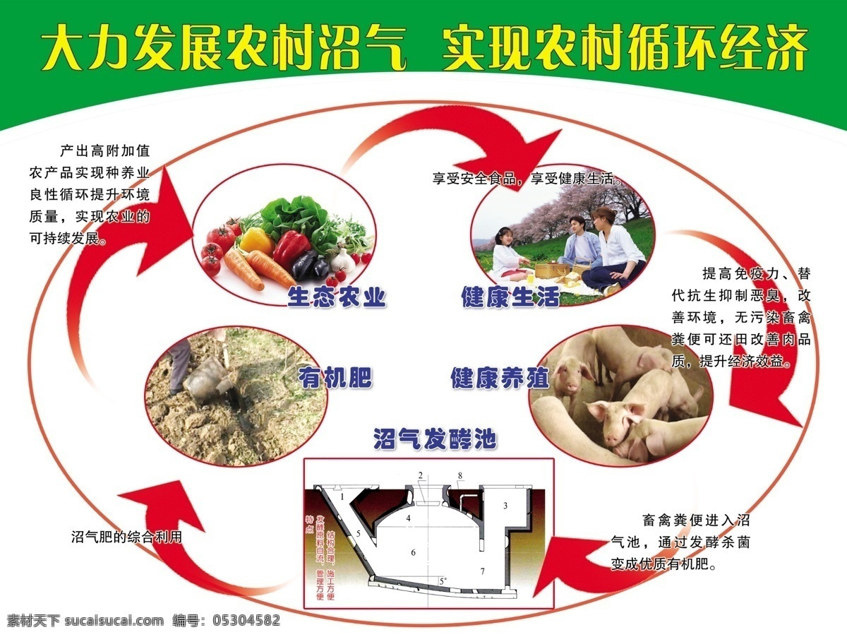 沼气循环图 农业局 农业版面 沼气版面 素材图库 分层 源文件