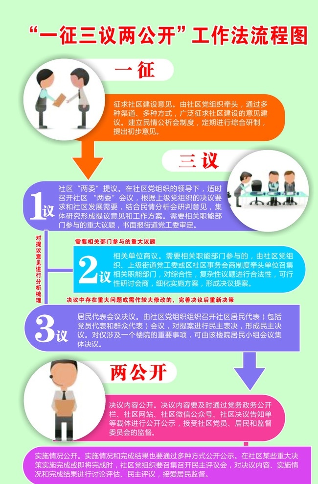 征 三 议 两公开 一征三议两公 工作法流程 一征议 网格办
