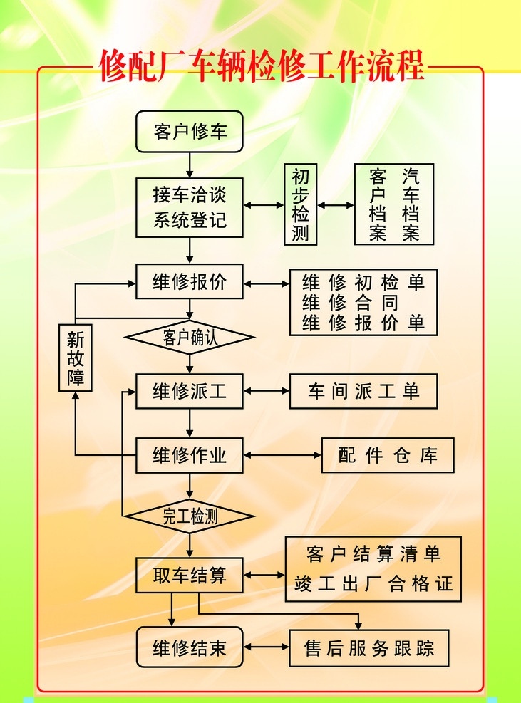 修配厂 车辆 检修 工作流程 工作流程表 修配 简洁 展板 模板 表格 线条箭头 双箭头 绿色 黄色 渐变 光束线 展板模板 广告设计模板 源文件