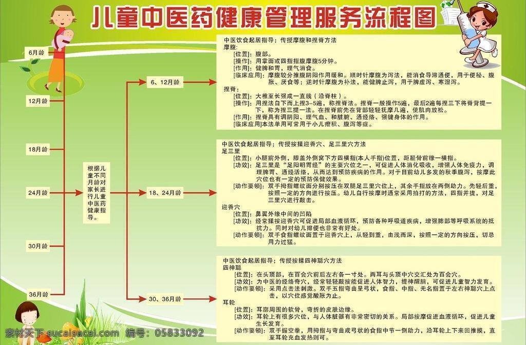 医院展板 展板模板 儿童 健康管理 流程图 矢量 模板下载 中医药 服务流程图 中医 饮食起居 指导 婴幼儿 饮食 海报 其他海报设计