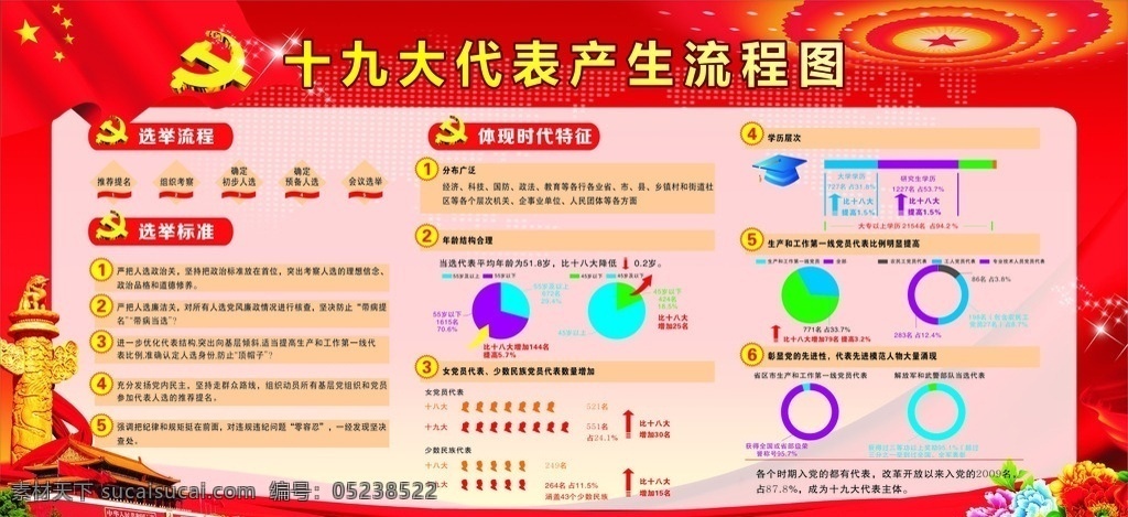 十 九大 代表 选举 流程图 十九大 产生 人大代表 比例 流程 展板模板
