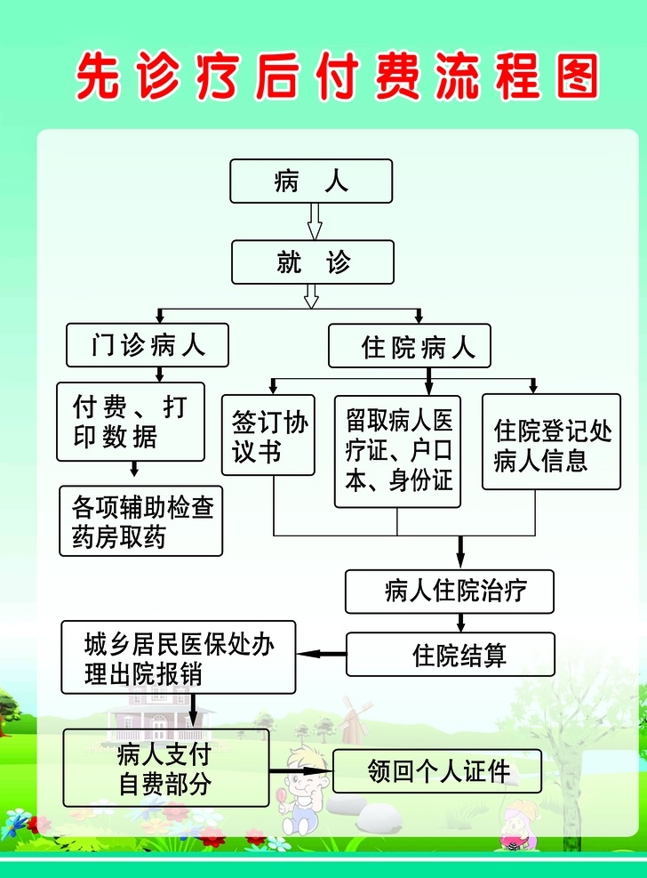 先 诊疗 后 付费 流程图 医院制度 职责 管理制度 医院 流程
