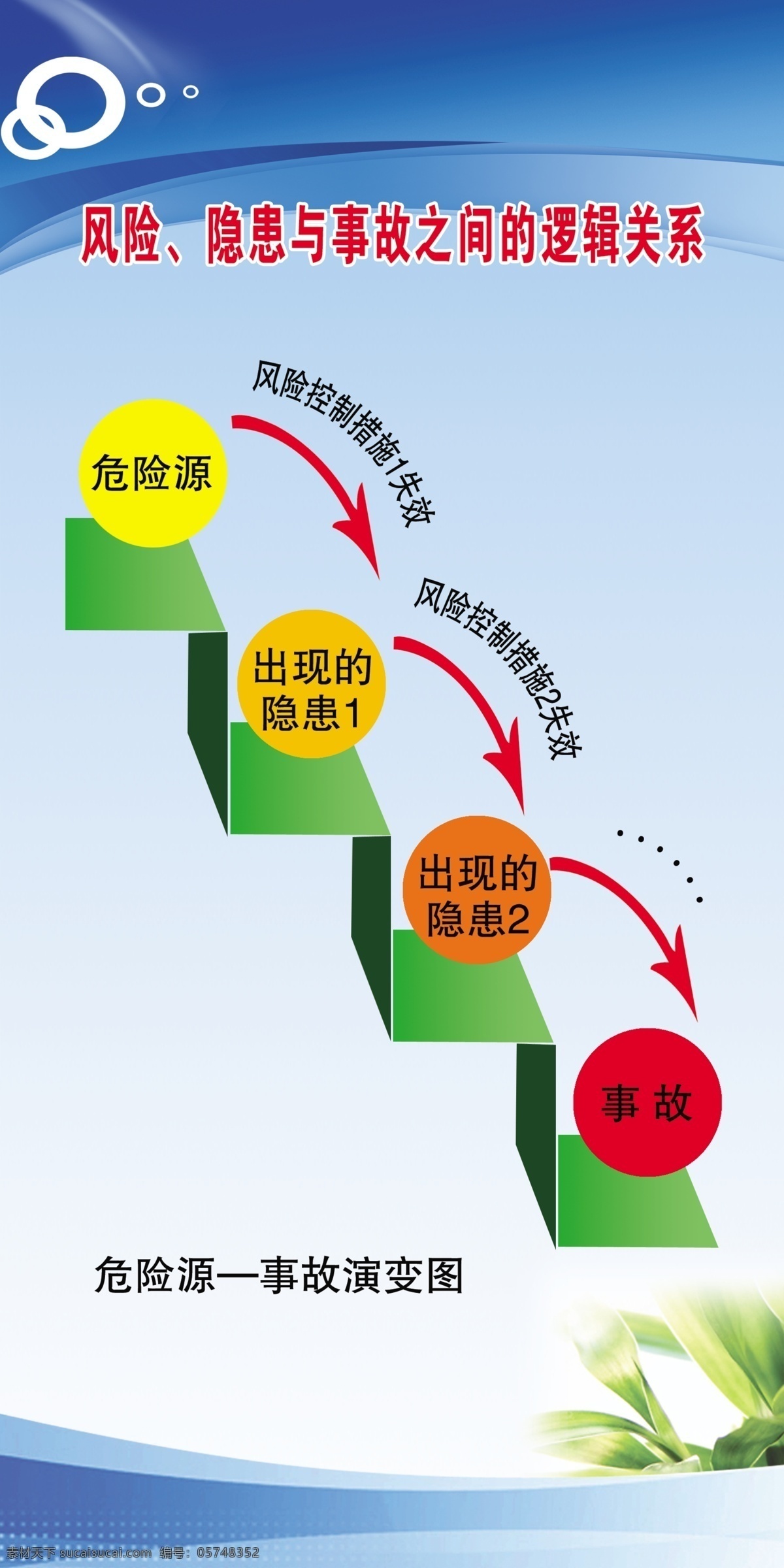 风险 关系 事故 隐患 蓝色底纹 风险源 事故图 展板 分层