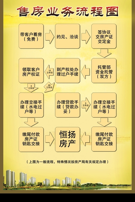 售房流程图 流程图 背景 房产 楼盘 展板 背板 海报 广告设计模板 国内广告设计 源文件库