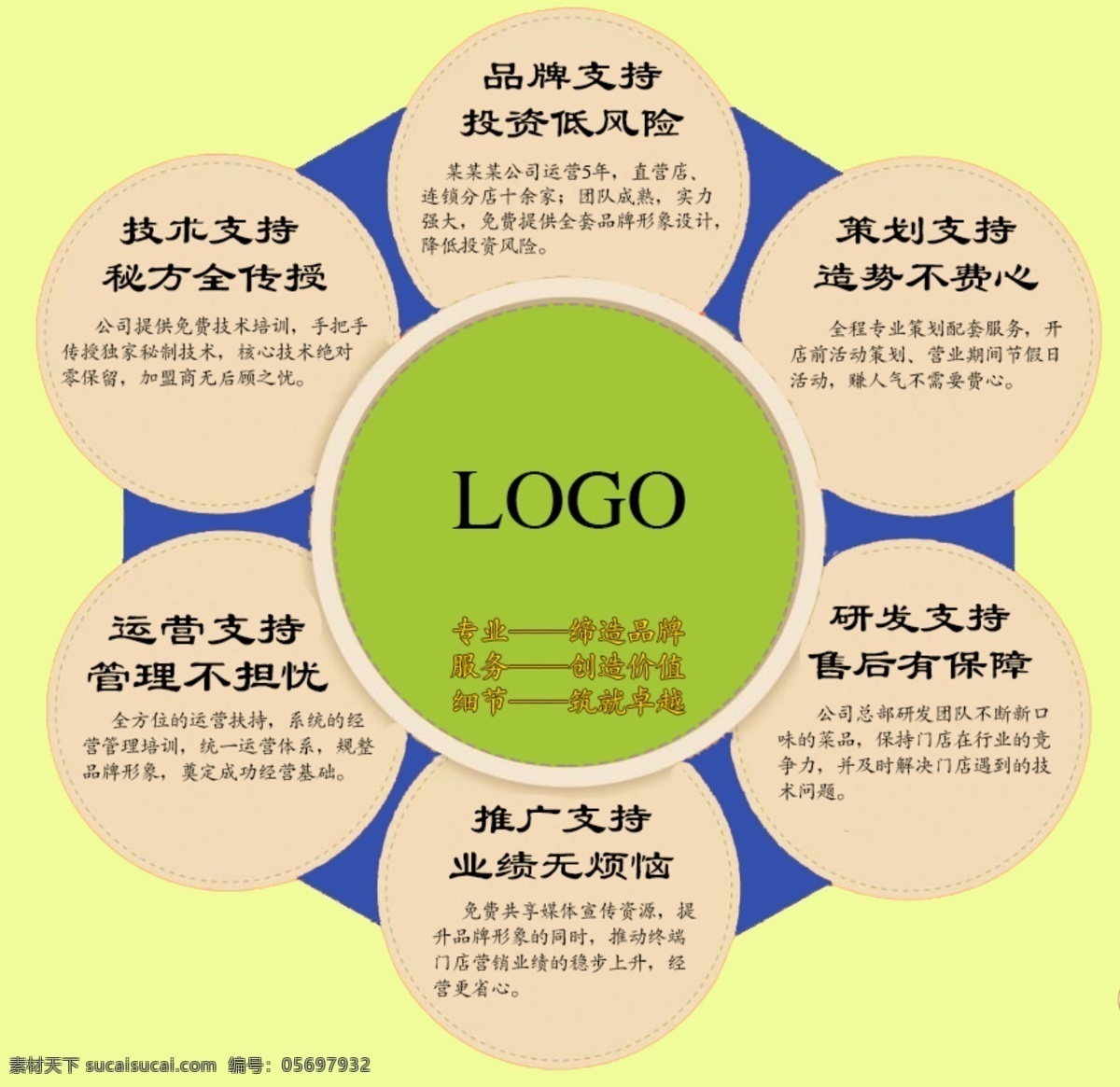 加盟优势 加盟 六大优势 推广 品牌支持 扶持 分层