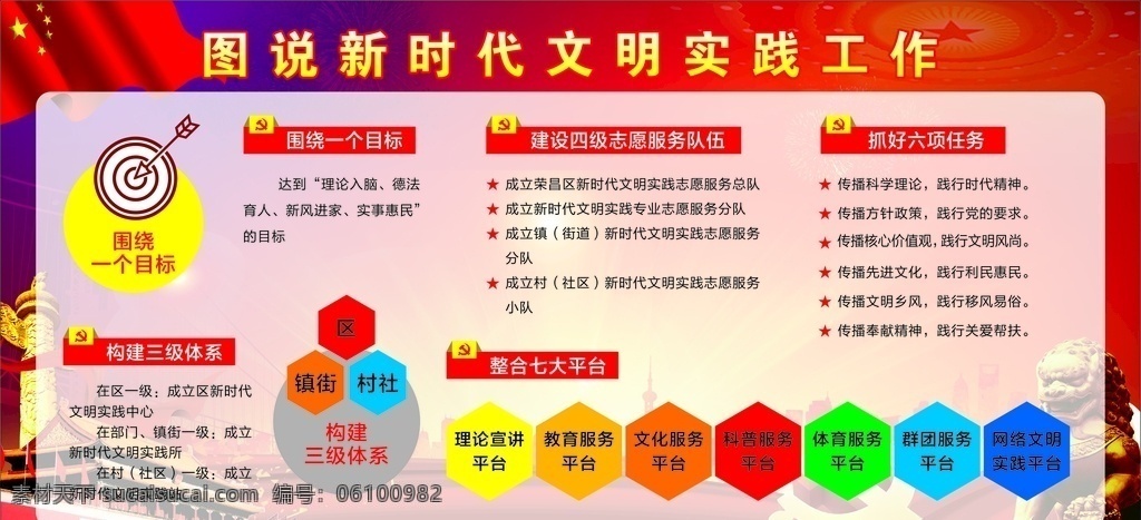 图说 新时代 文明 实践 工作 新时代文明 实践所 文明实践 图说新时代 围绕一个目标 构建体系 整合七大平台 党建 红色底板 华表 天安门 狮子 党建展板 cdr素材