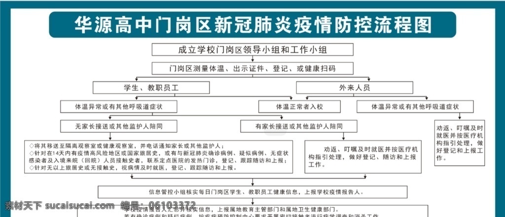 疫情 防控 流程图 疫情防控 科普指南 学生指南 科普 生活百科