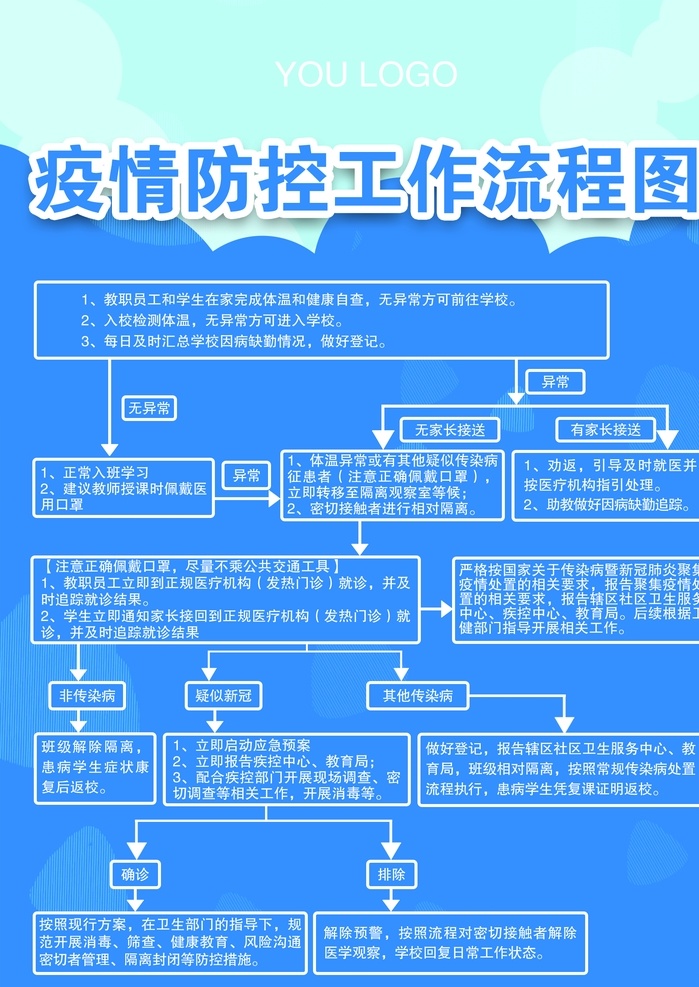 疫情 防控 工作流程 新型冠状病毒 肺炎 疫情防控 流程 开学 冠状病毒宣传 sars 冠状病毒 开学防控 防控工作 展板模板