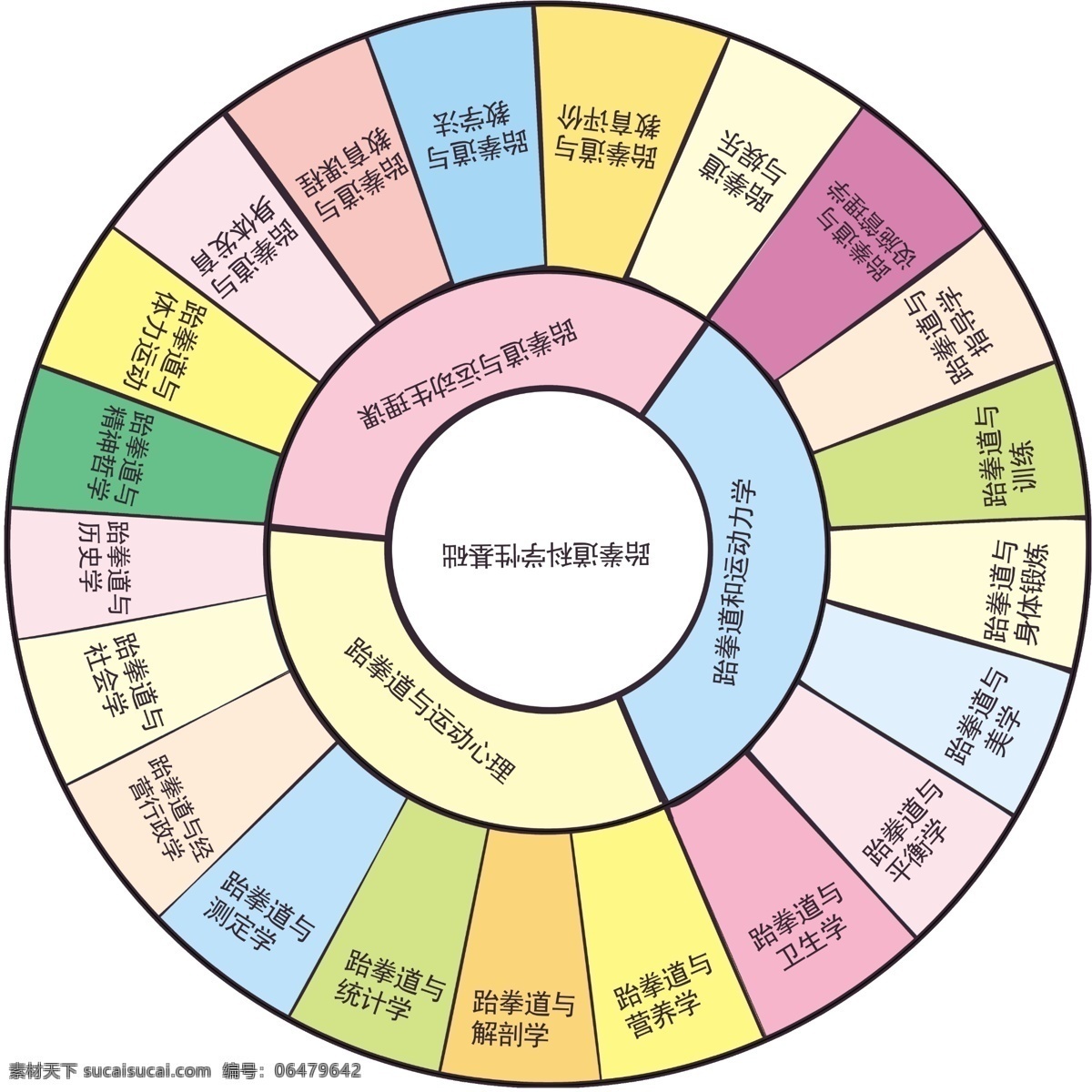 跆拳道 科学性 基础 广告设计模板 圆盘 源文件 展板模板 21格 矢量图 现代科技