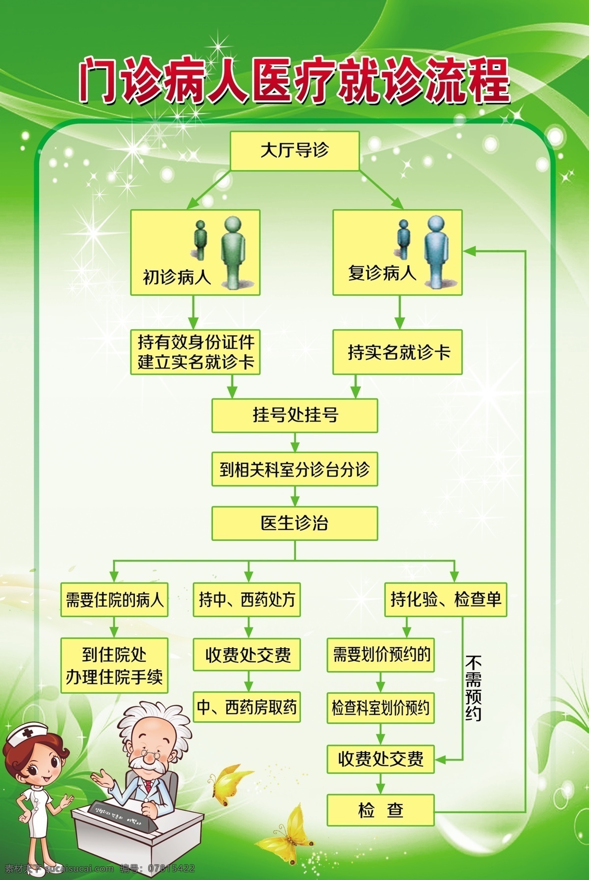 门诊 病人 就诊 图 病人就诊图 医院展版 展板 就诊流程图 医院 分层 展板模板