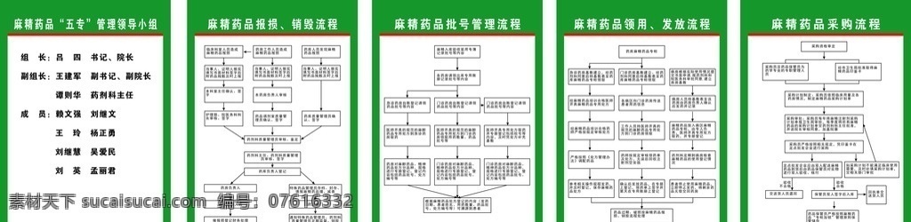 麻 精 药品 管理 流程图 麻精药品 报损 销毁 批号管理 领用 发放 展板模板