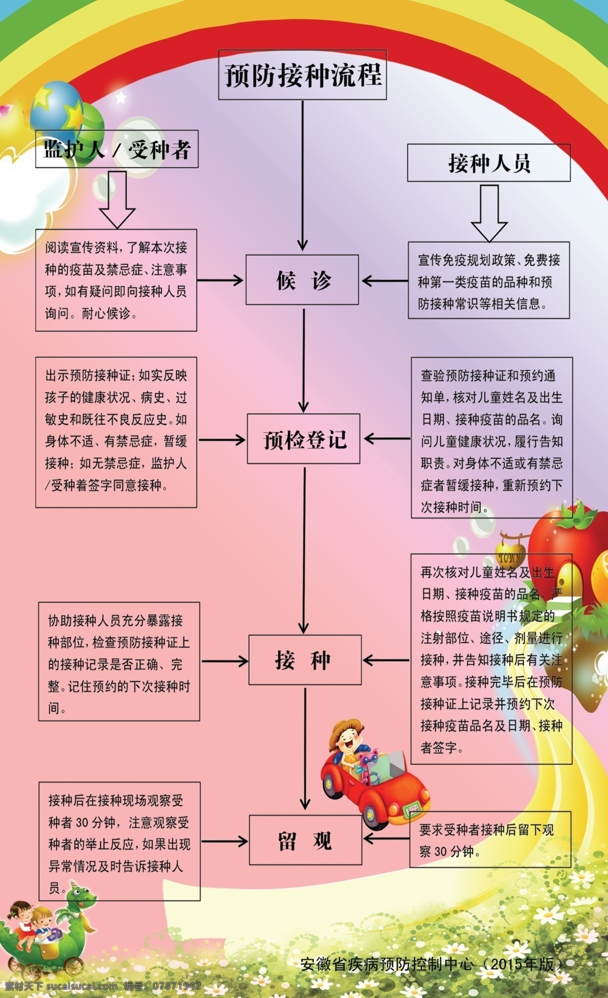 安徽省 免疫规划 预防接种流程 预防接种 接种 分层