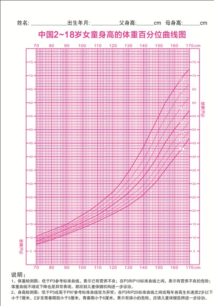 岁 女童 身高 体重 曲线图 百分位曲线图 出生 儿童 妇幼