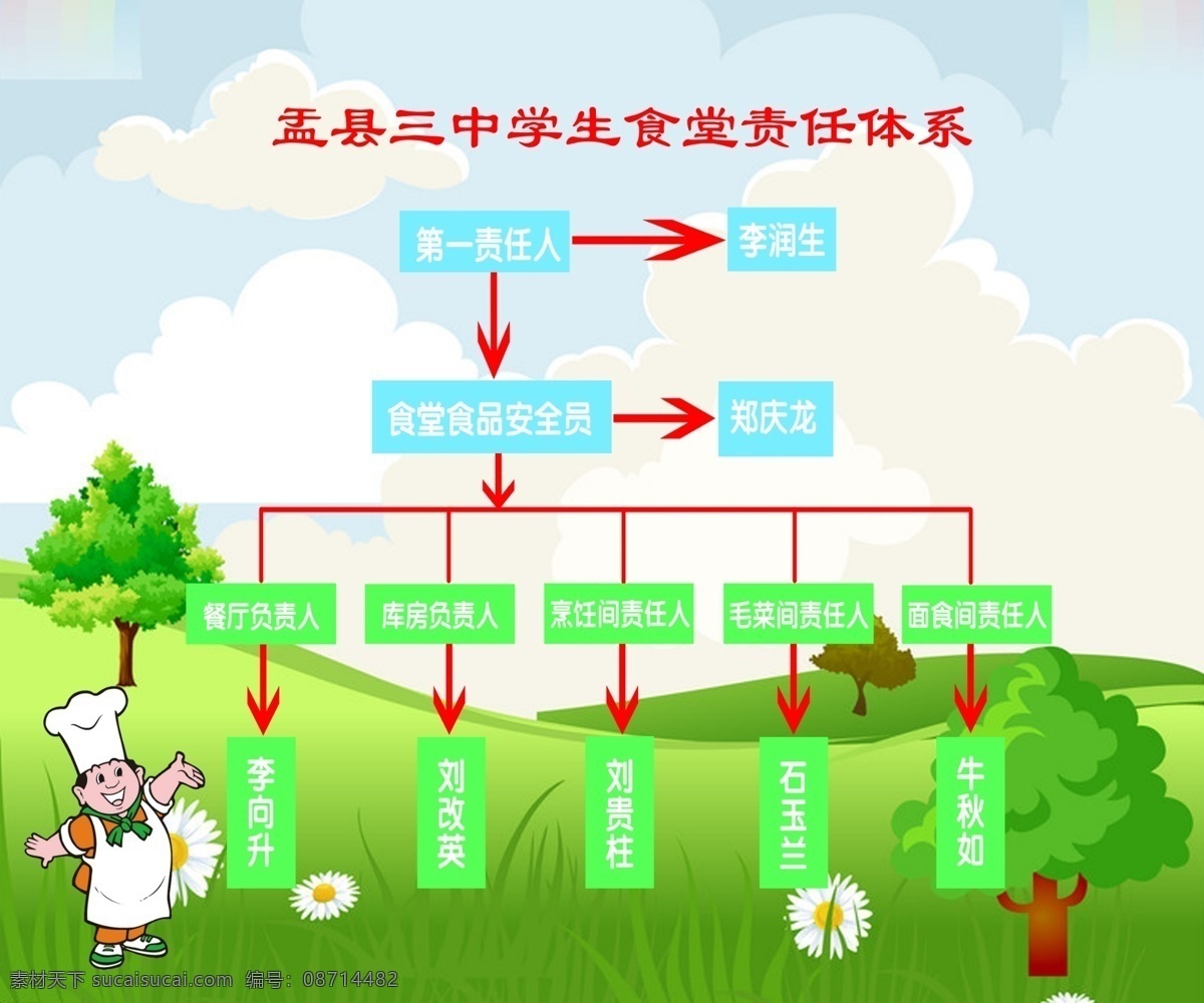 白云 草地 广告设计模板 红色 箭头 康师傅 绿树 源文件 食堂 责任 体系 展板 模板下载 白字 展板模板 其他展板设计