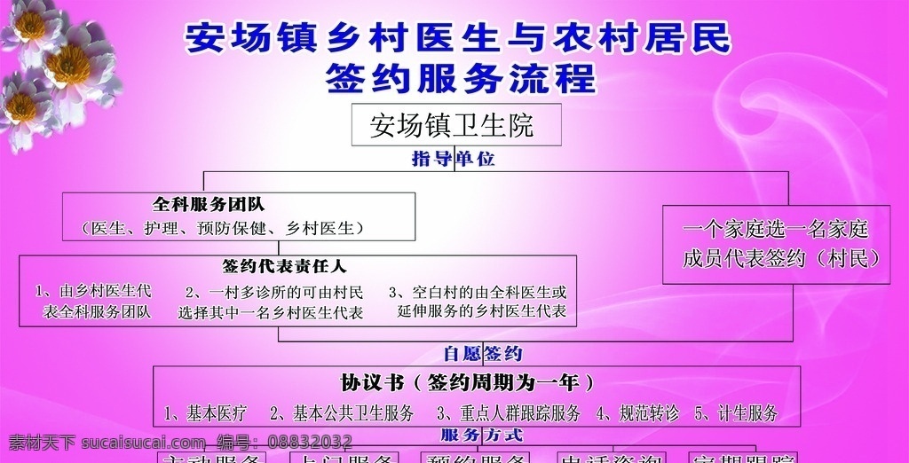 乡村 卫生 签约 服务 流程图 签约流程图 签约服务 卫生室签约 村级卫生签约 签约服务流程 卫生服务流程 卫生服务 展板模板