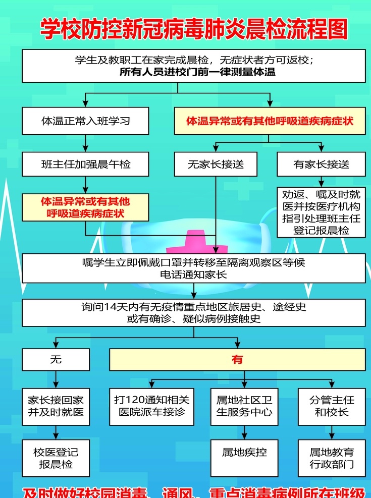 新冠肺炎海报 肺炎疫情 预防新型肺炎 肺炎疫情防控 防范新型肺炎 戴口罩 学校流程图 隔离流程 隔离步骤 海报