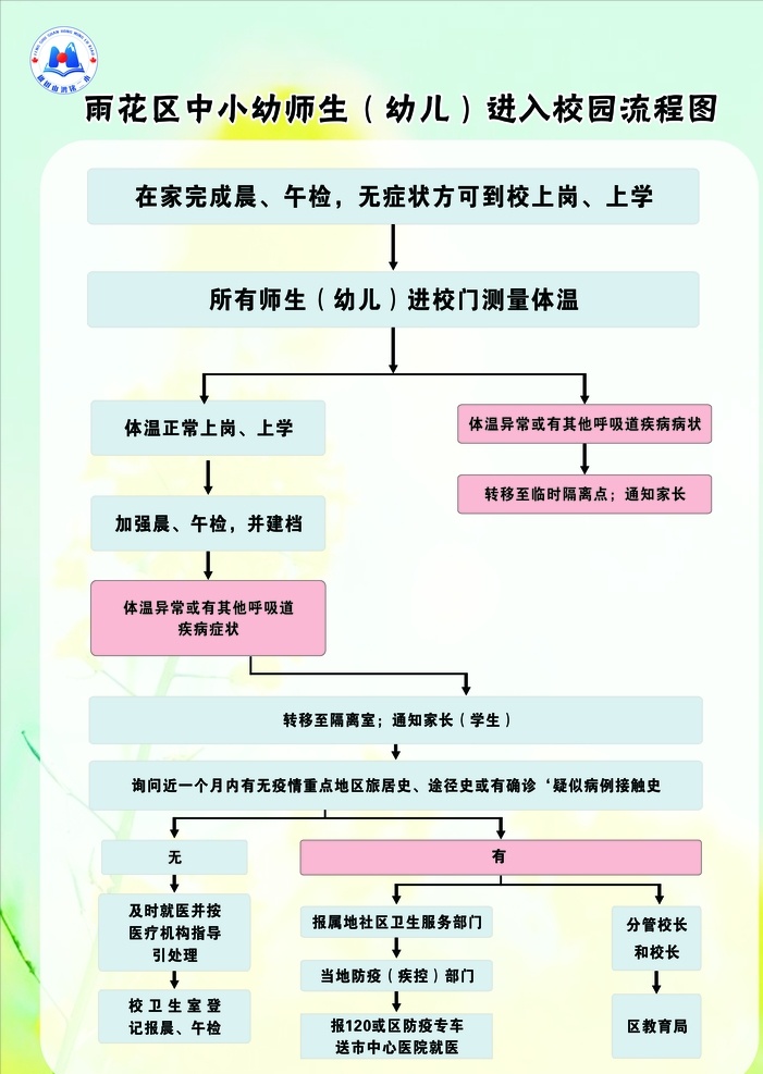 师生 幼儿 进入 校园 流程图 肺炎防控 入校流程 入校流程图 家长入校 学生入校 防控流程