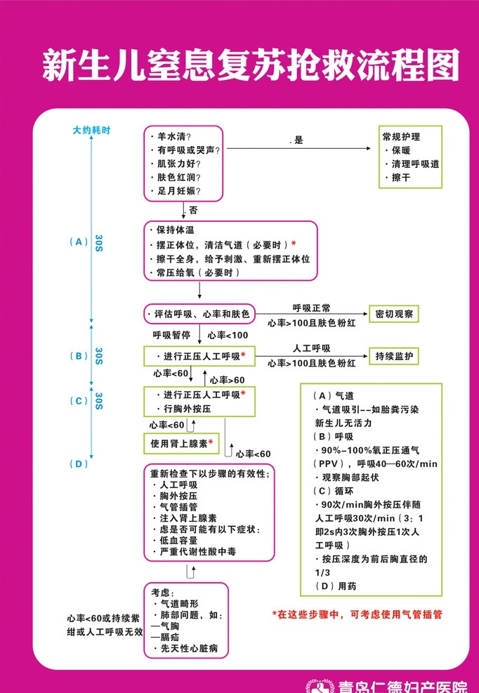 新生儿窒息 新生儿抢救 医院展板 医院 展板 医生 抢救流程 医院抢救 抢救展板 产科抢救 产科 02医院物料 展板模板