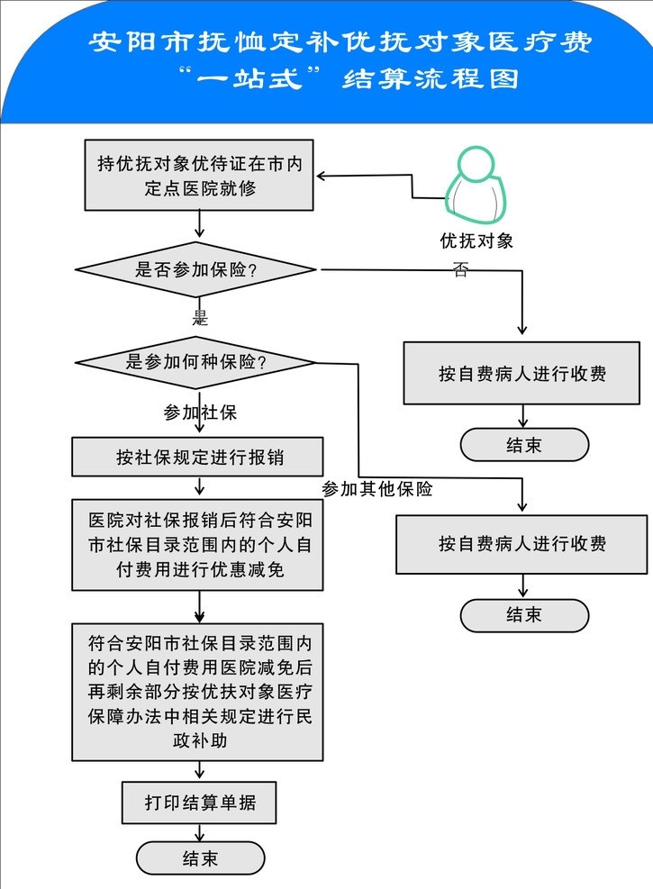 流程图 安阳市 抚恤 定 补 优抚对象 医疗费 一站式 结算 线条人 a4表格 健康教育 宣传栏 展板模板 矢量