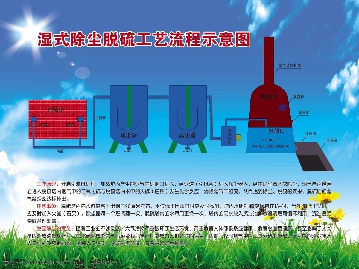 湿式 除尘 脱硫 工艺流程 加热炉 进烟口 集尘器 出尘口 脱硫塔 出烟口 展板模板 广告设计模板 源文件