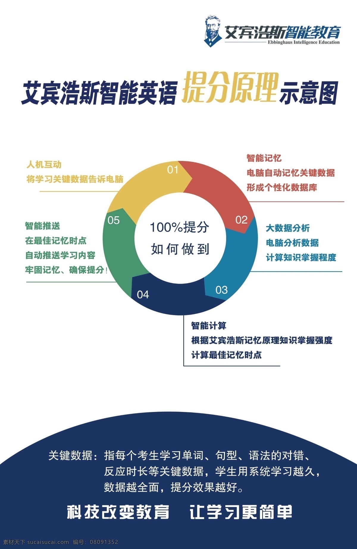 艾宾浩斯英语 艾宾浩斯 智能英语 智能教育 海报单页