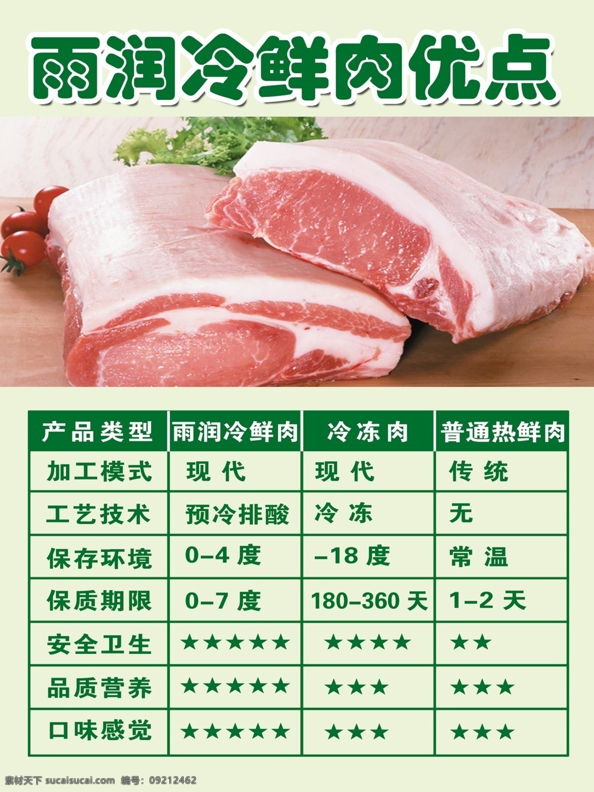 冷鲜肉海报 雨润 冷鲜肉 猪肉 火锅材料 新鲜 看 得到 健康食品 海报 优点 dm宣传单 广告设计模板 源文件