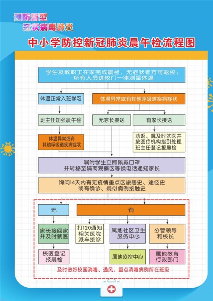 中小学 防控 新 冠 肺炎 晨 午 检 流程图 疫情防控 晨午检流程 入学流程图 新冠病毒预防