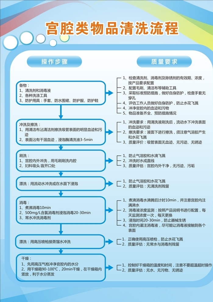 物品 清洗 流程 蓝色 科技 展板 蓝色展板 展板背景 背景 矢量 海报 医院 流程图 步骤图