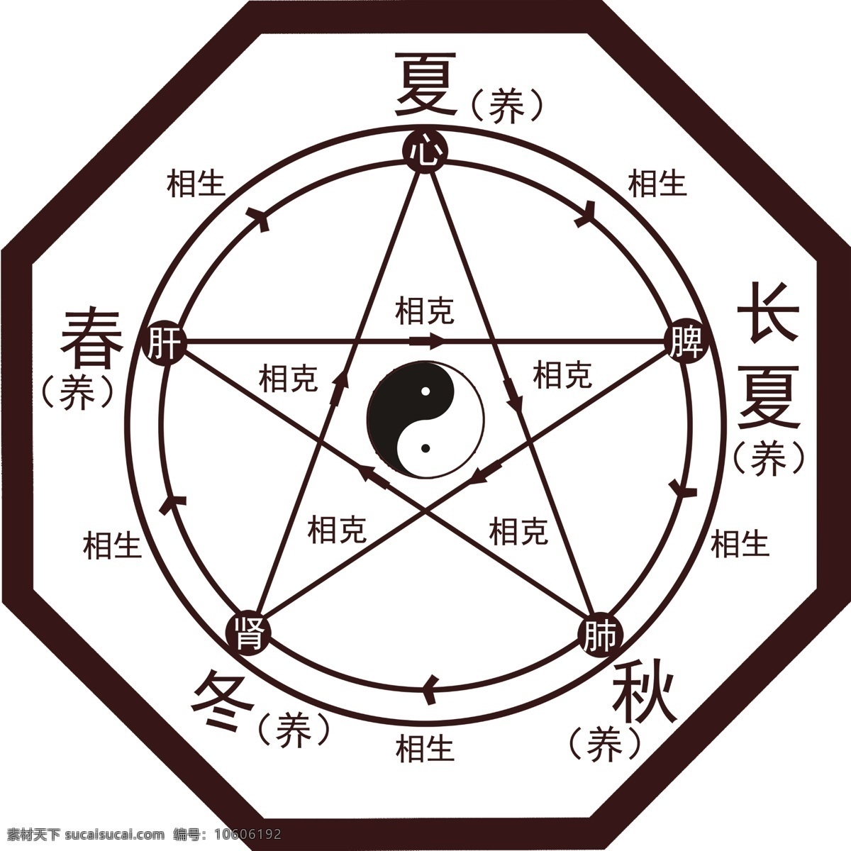 中医 养生 五行图 相生 相克