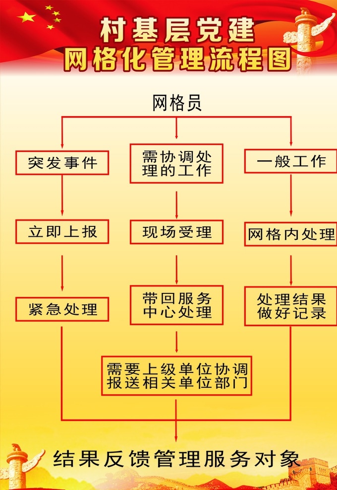 网格 员 理化 流程图 网格员 管理化 政府 红色