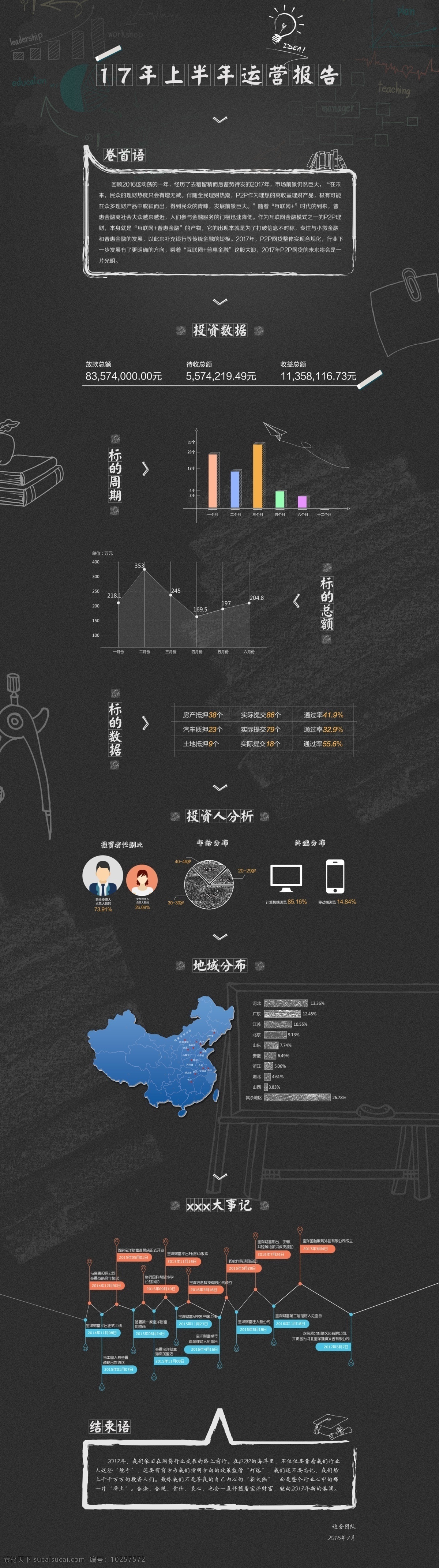 金融 投资类 上半年 运营 报告 首页 投资 分布图 曲线图 比例图 黑板报