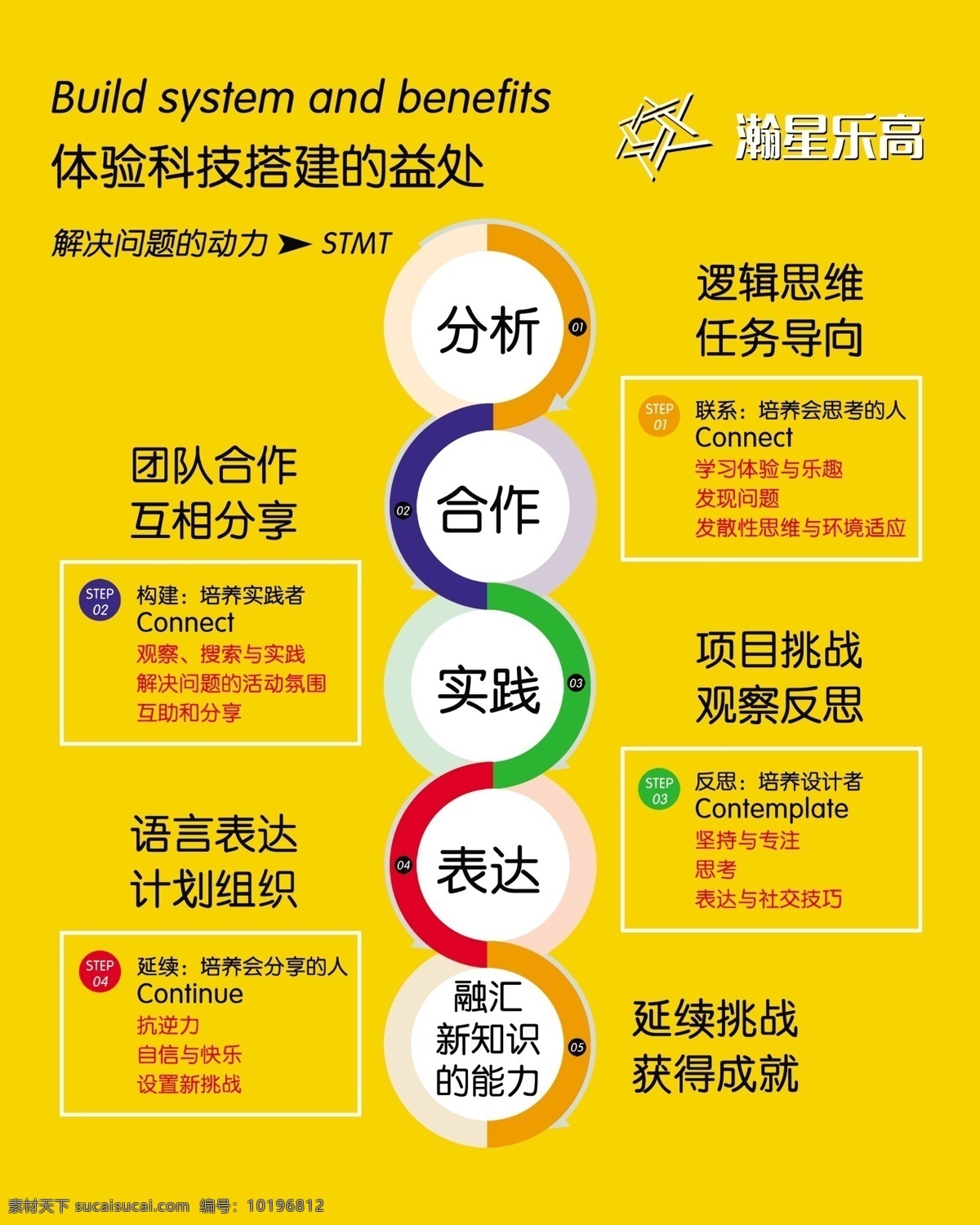 乐 高 体验 科技 搭建 益处 体验科技 搭建的益处 解决问题 动力 分析 合作 实践 表达 分层