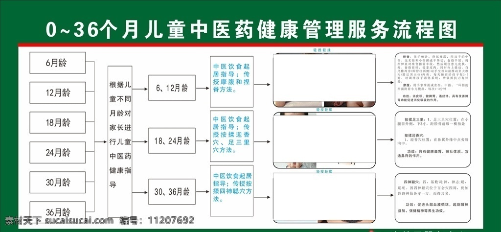 儿童 中医药 健康 管理服务 流程图 儿童中医药 健康管理 服务流程图 36个月 医院 幼儿 医院展板 妇幼展板 妇幼 商务金融 商业插画